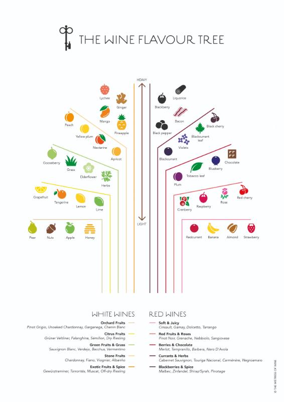 Flavour Tree